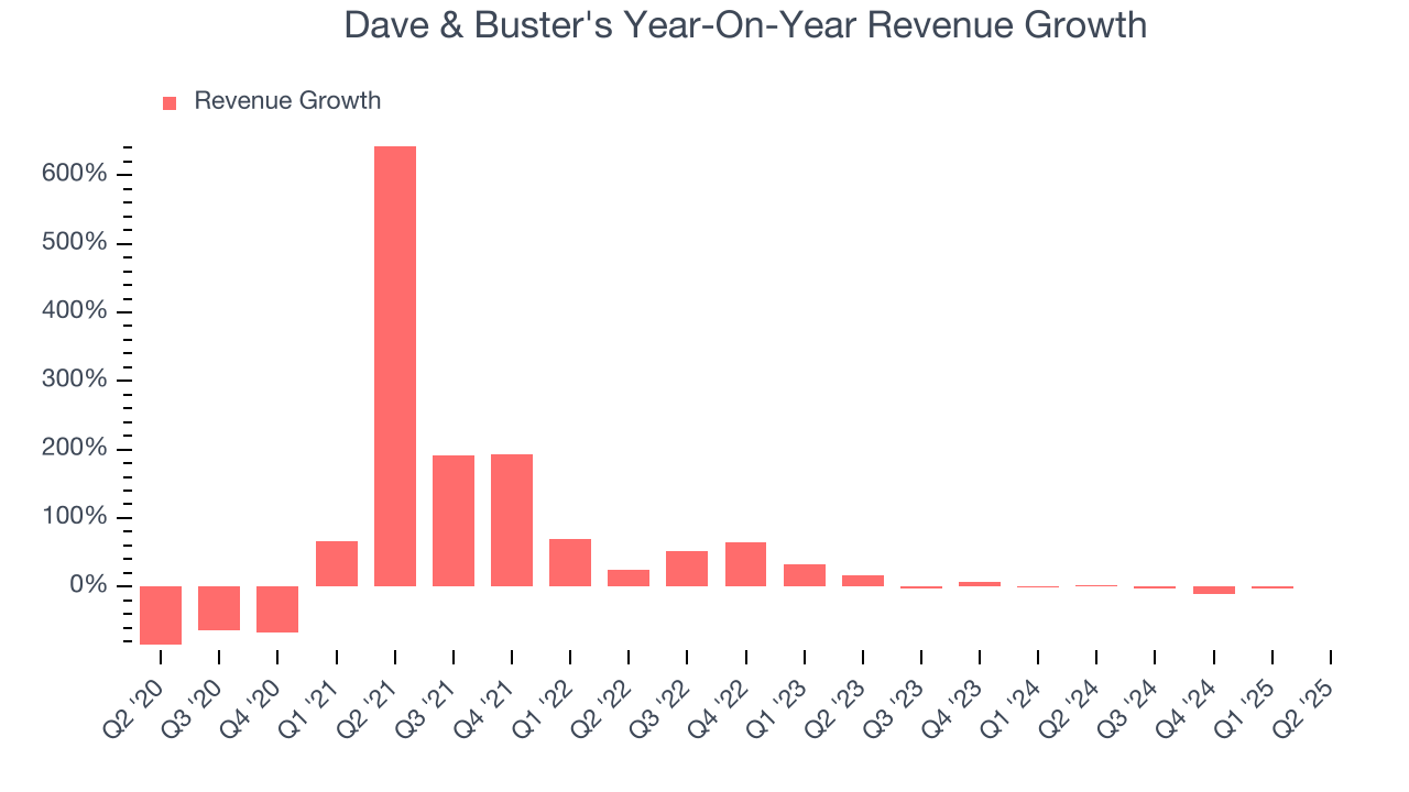 Dave & Buster's Year-On-Year Revenue Growth