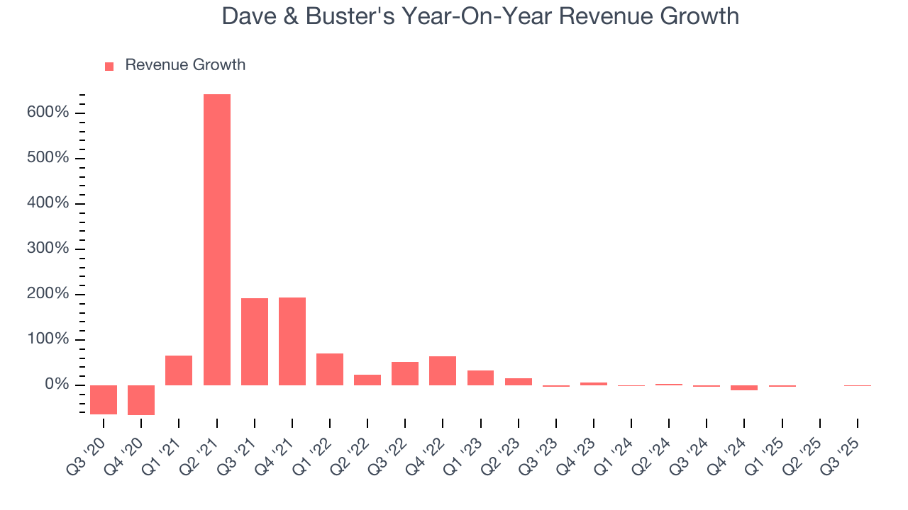 Dave & Buster's Year-On-Year Revenue Growth