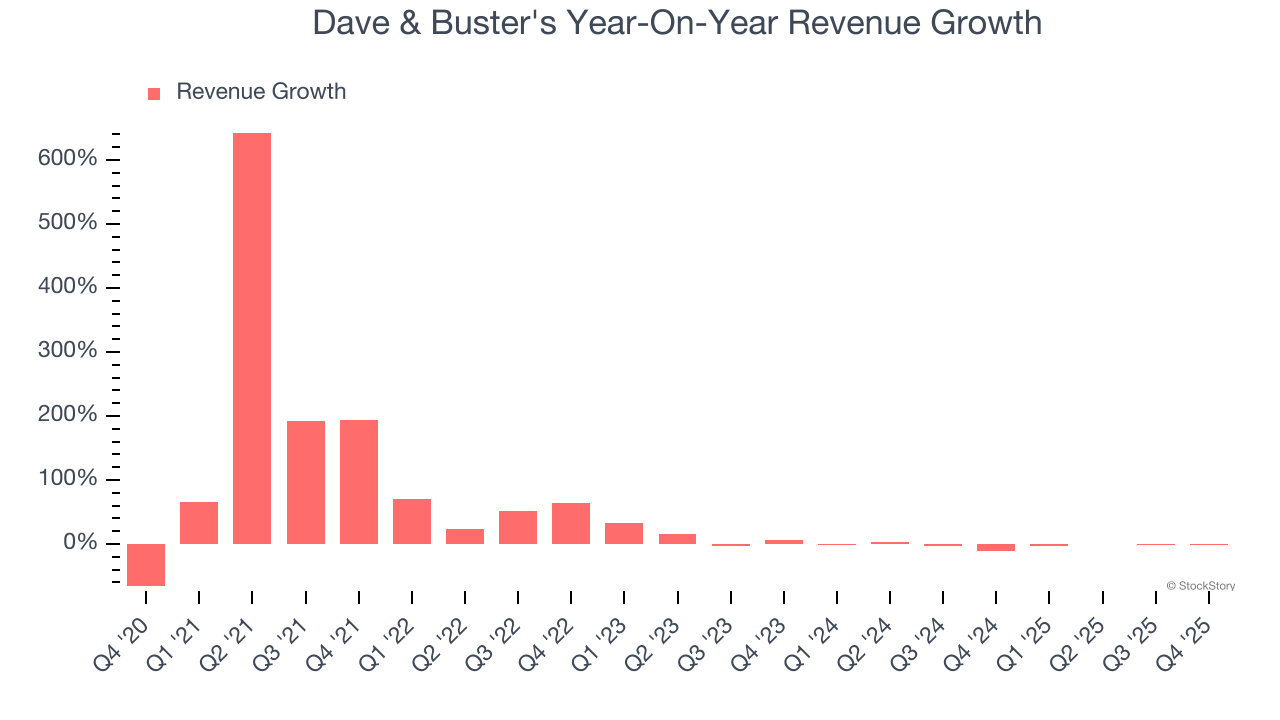Dave & Buster's Year-On-Year Revenue Growth