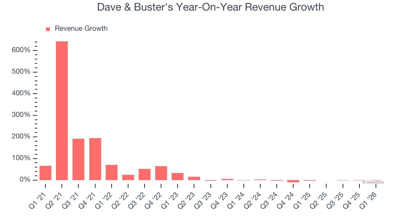 Dave & Buster's Year-On-Year Revenue Growth