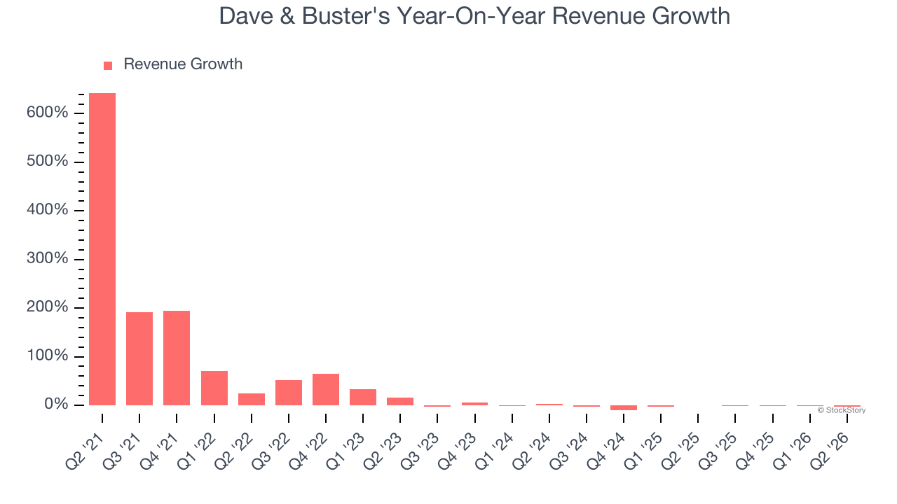Dave & Buster's Year-On-Year Revenue Growth