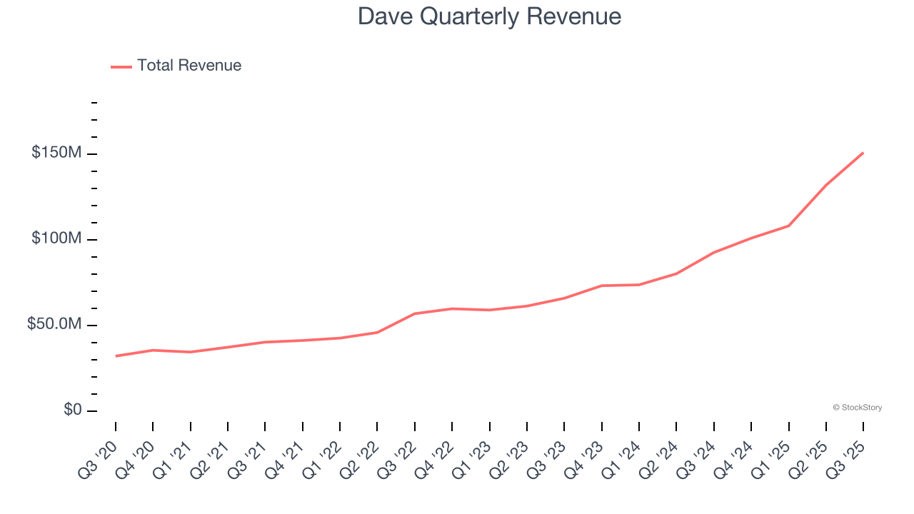 Dave Quarterly Revenue