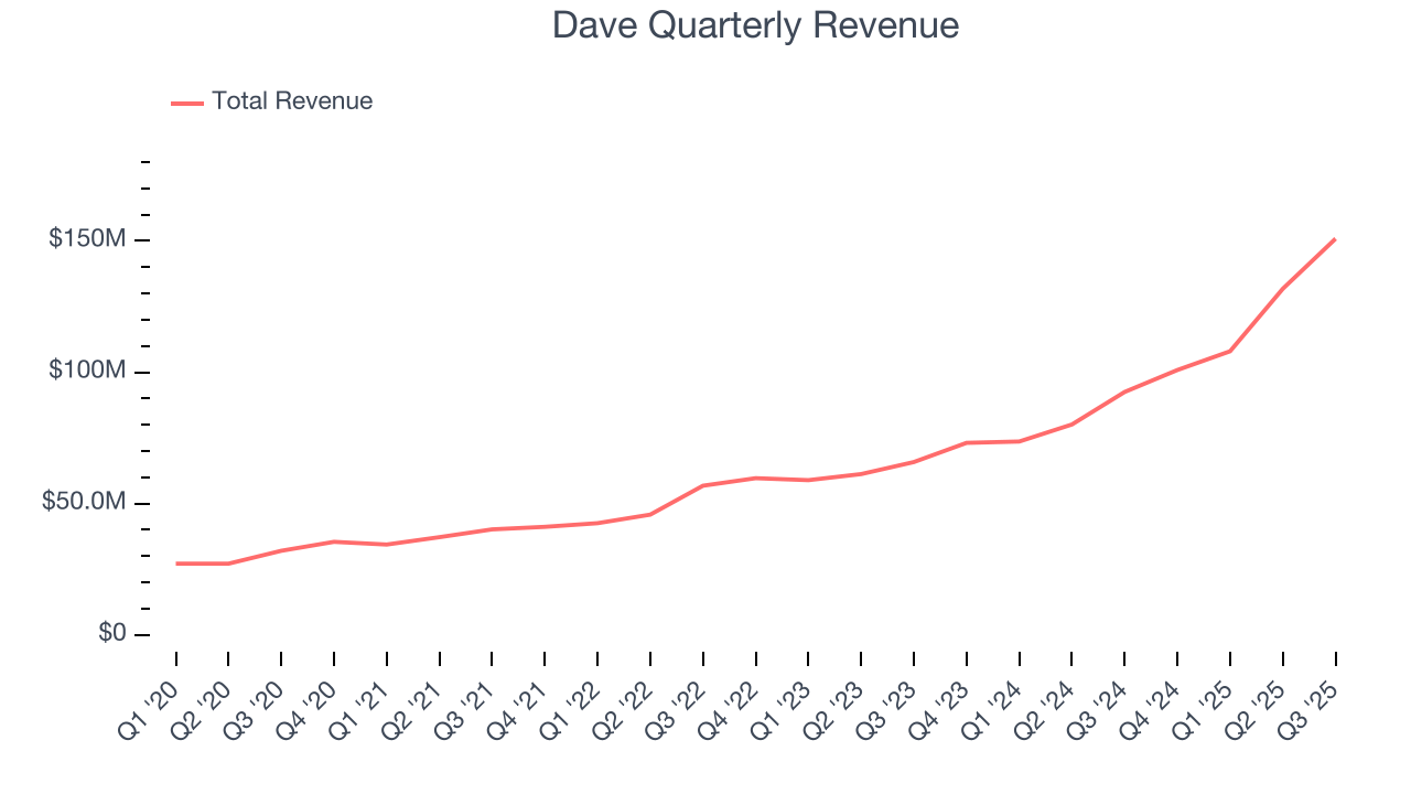 Dave Quarterly Revenue