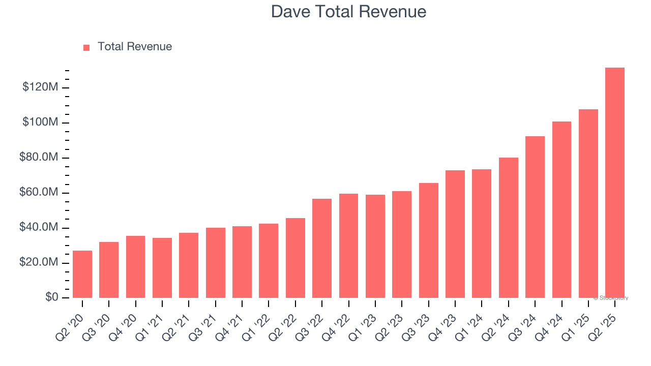 Dave Total Revenue