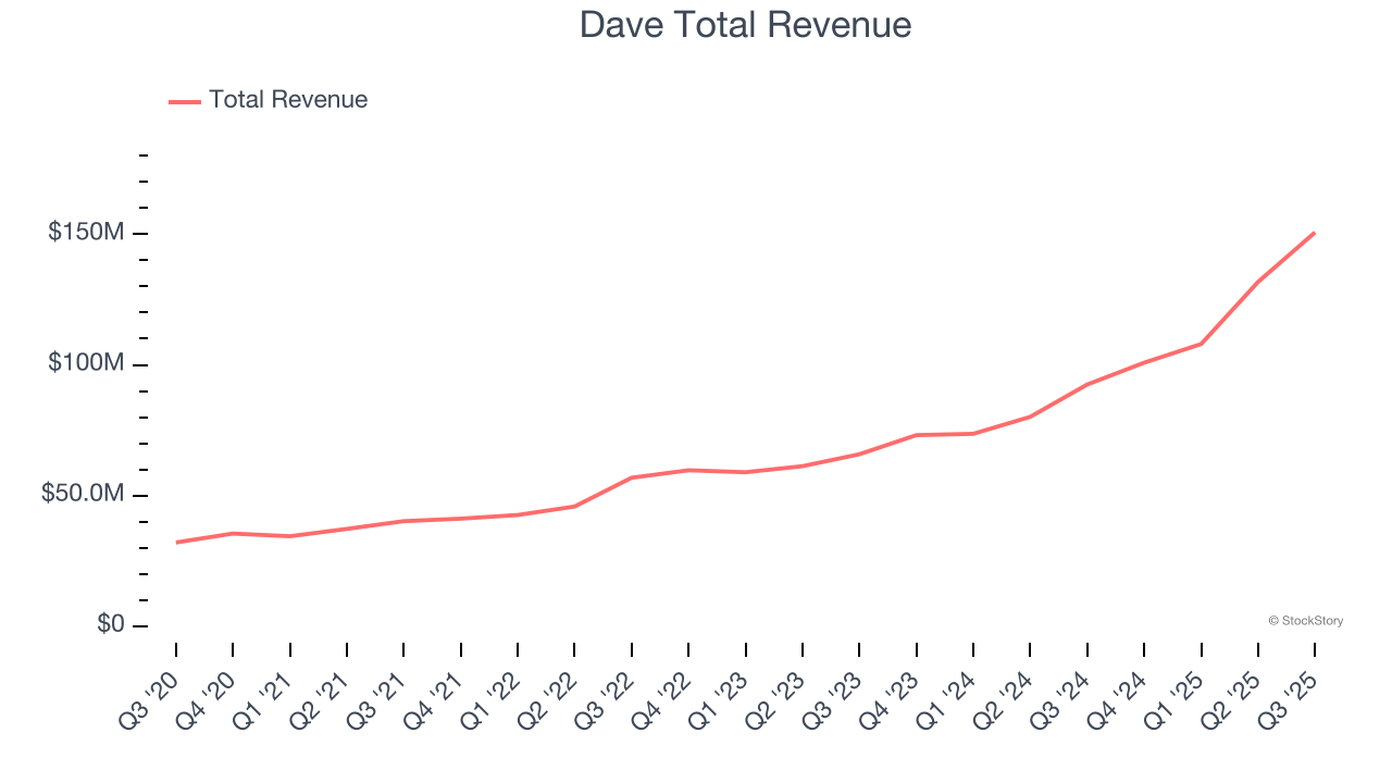 Dave Total Revenue