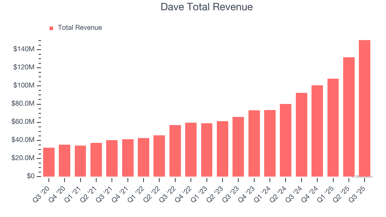 Dave Total Revenue
