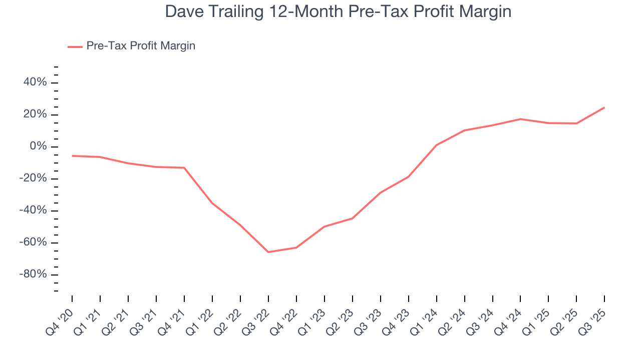 Dave Trailing 12-Month Pre-Tax Profit Margin