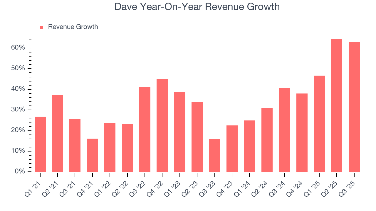 Dave Year-On-Year Revenue Growth