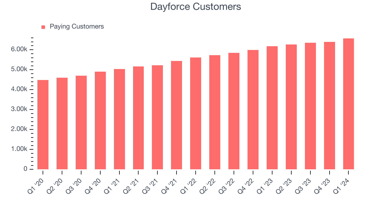Dayforce Customers