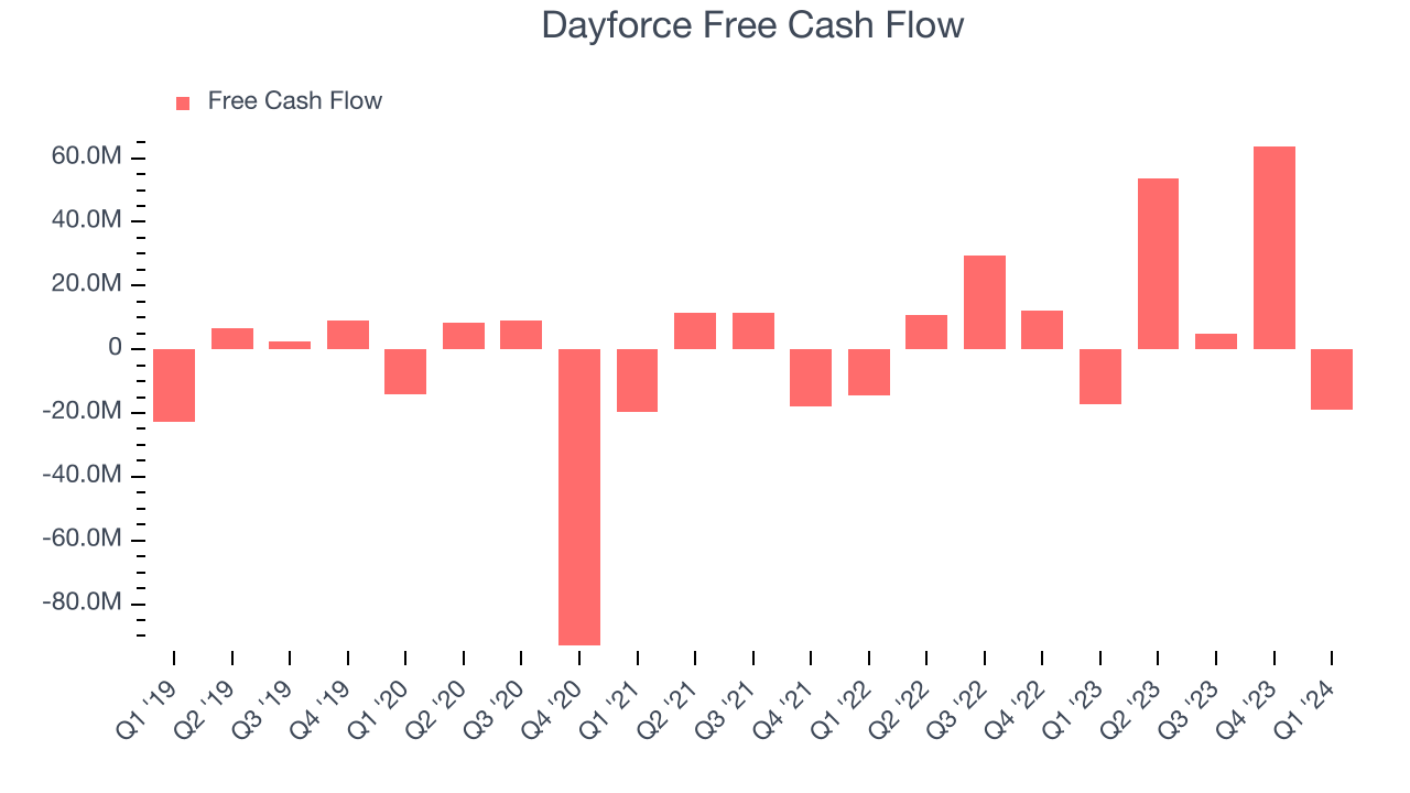 Dayforce Free Cash Flow