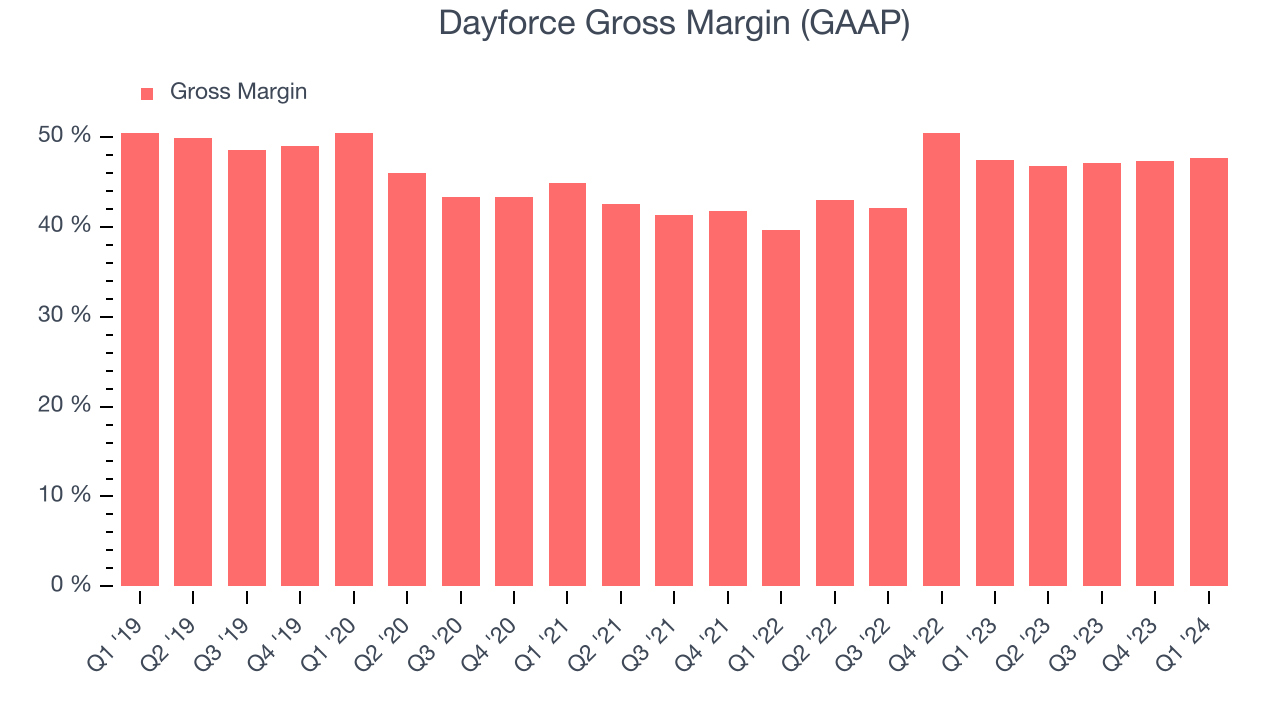 Dayforce Gross Margin (GAAP)