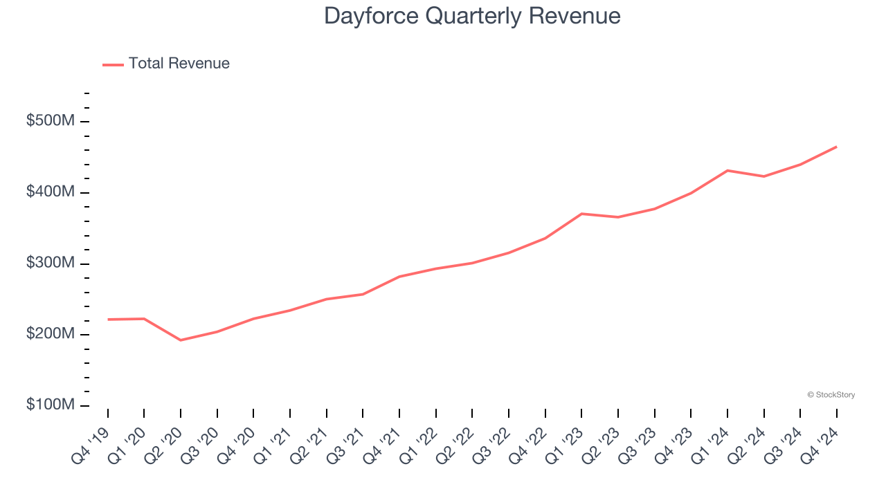 Dayforce Quarterly Revenue