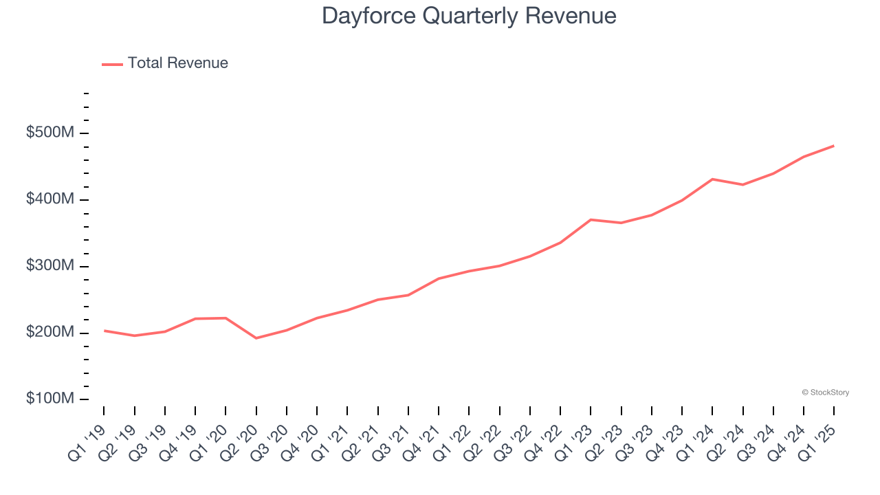 Dayforce Quarterly Revenue