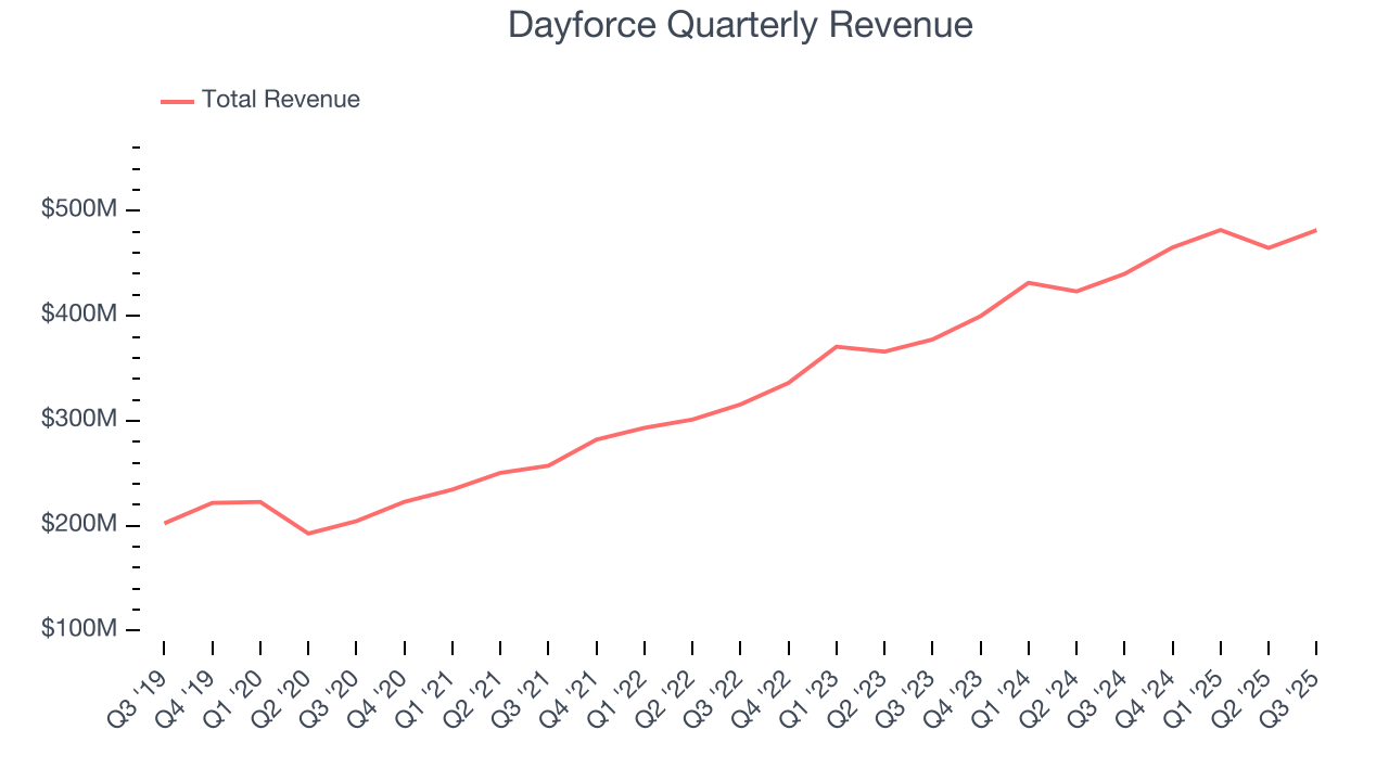 Dayforce Quarterly Revenue