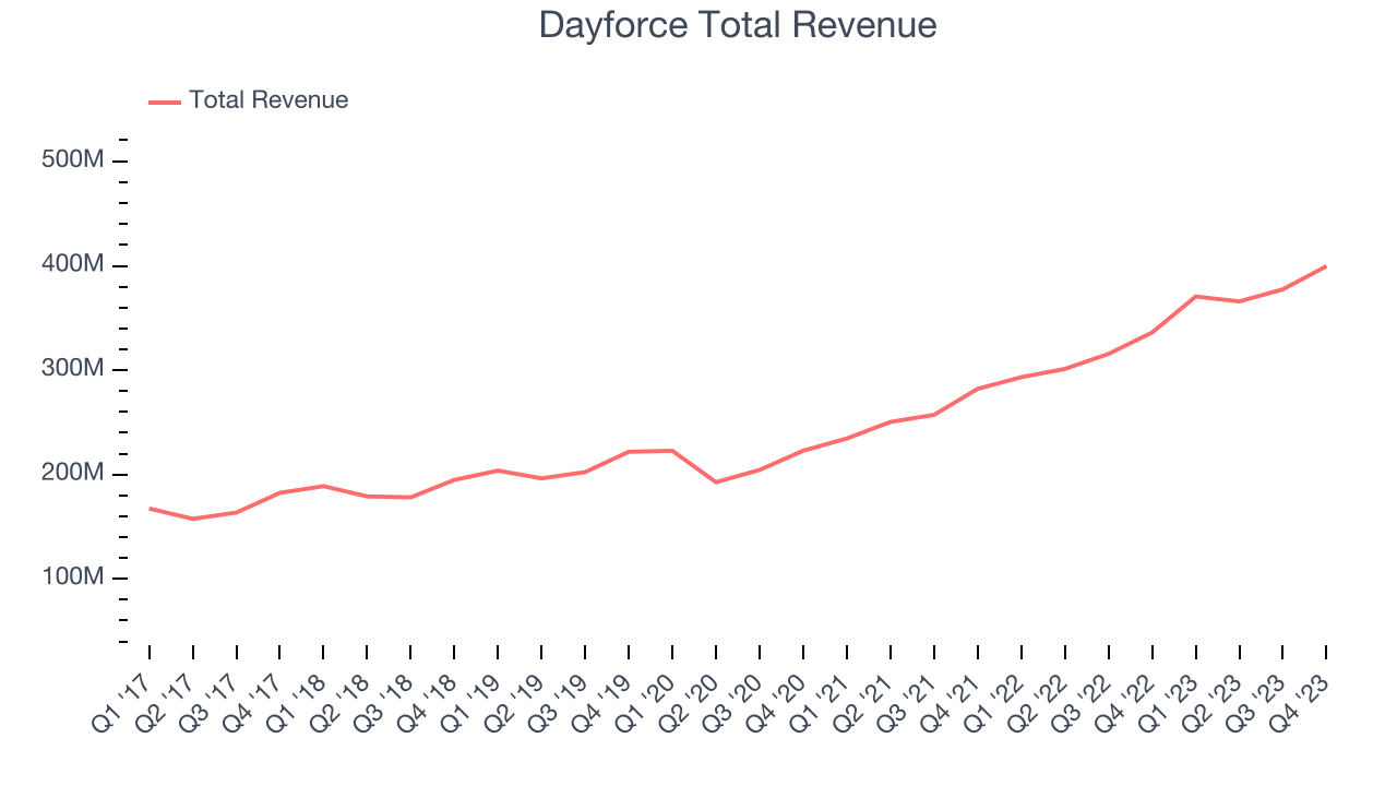 Dayforce Total Revenue