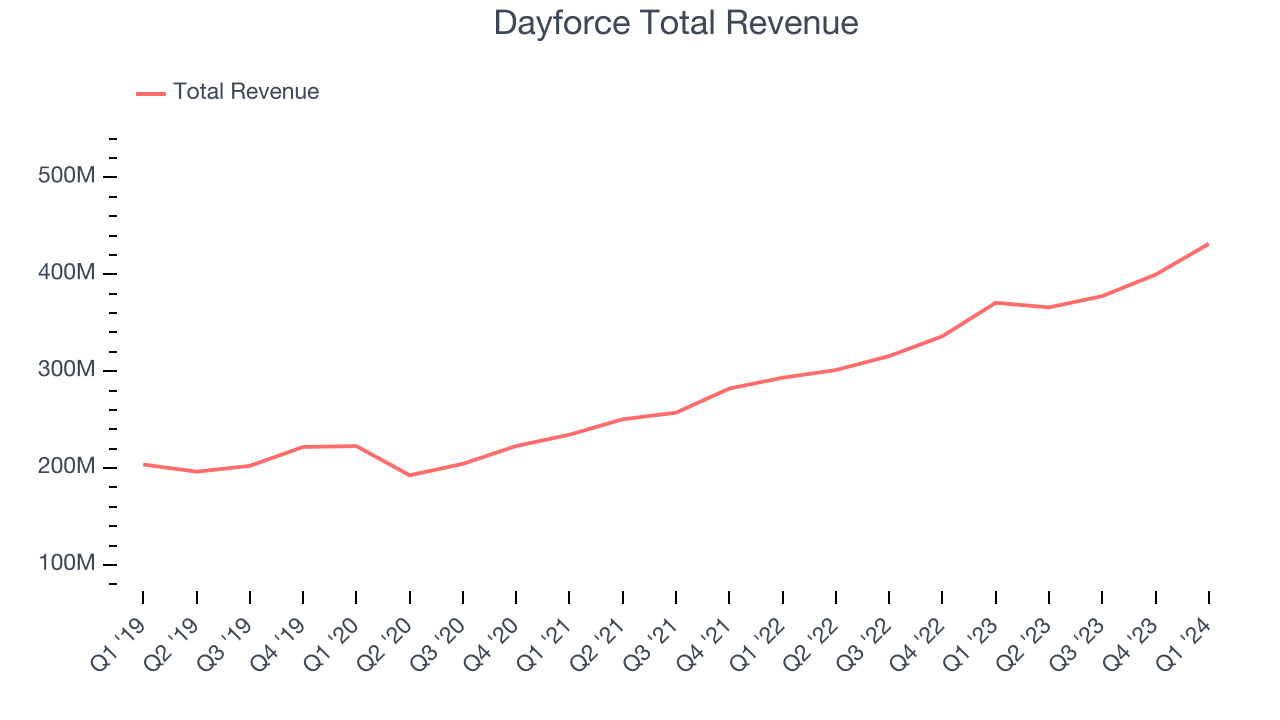 Dayforce Total Revenue