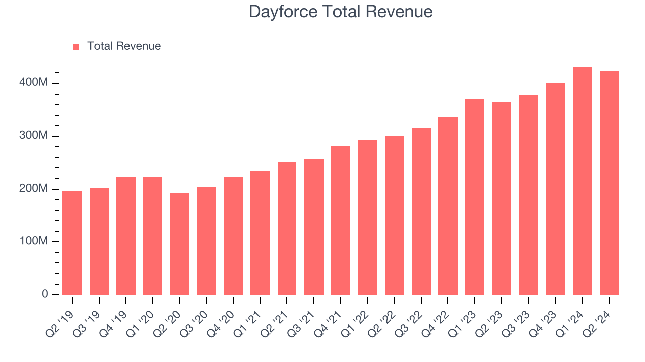 Dayforce Total Revenue