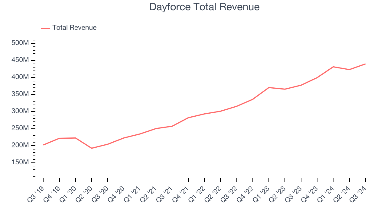 Dayforce Total Revenue