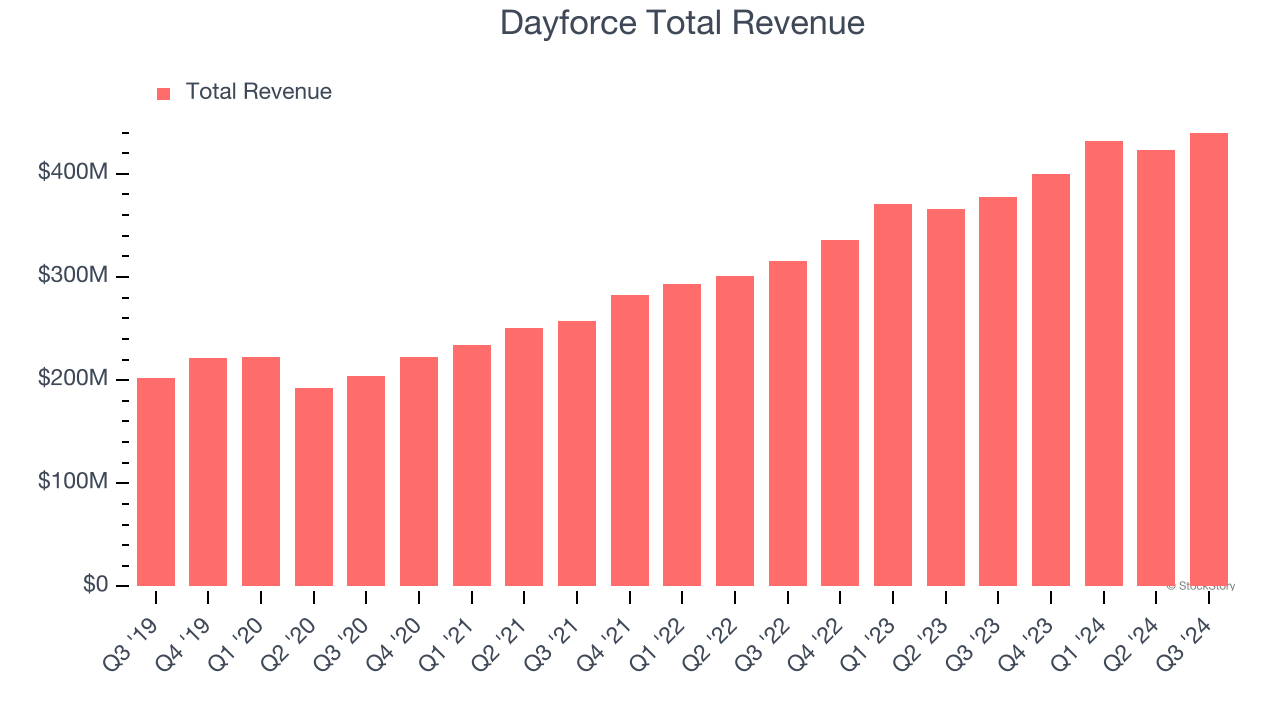 Dayforce Total Revenue