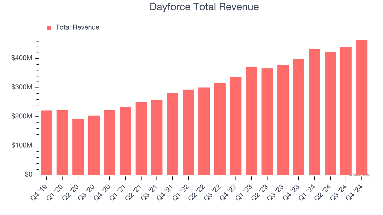 Dayforce Total Revenue