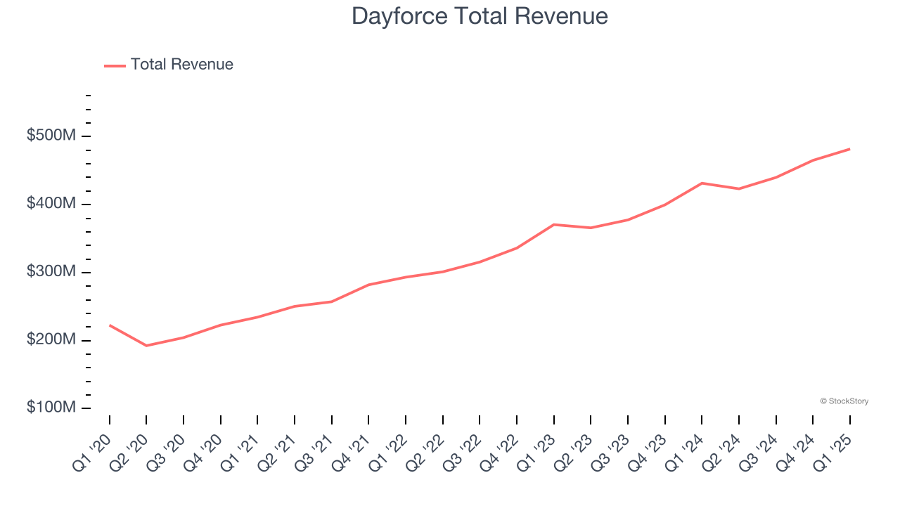 Dayforce Total Revenue