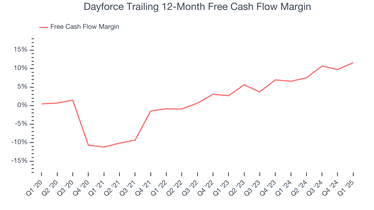 Dayforce Trailing 12-Month Free Cash Flow Margin