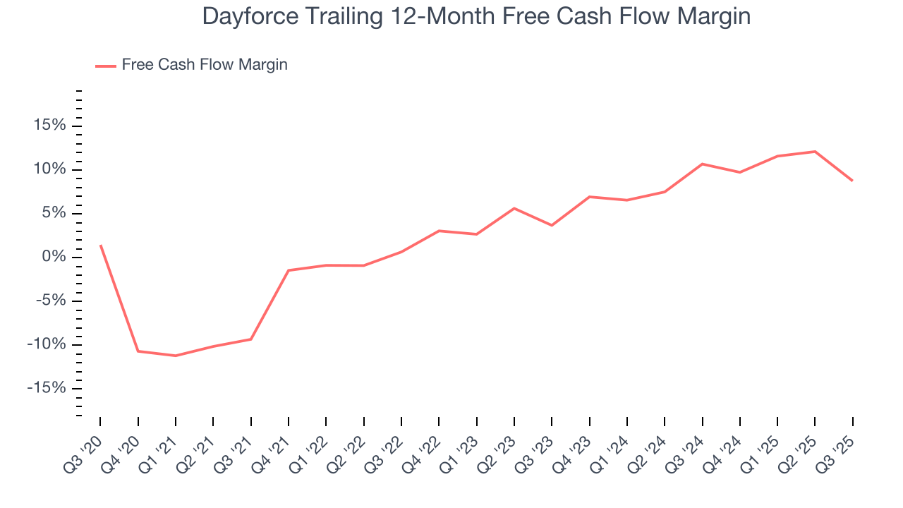 Dayforce Trailing 12-Month Free Cash Flow Margin