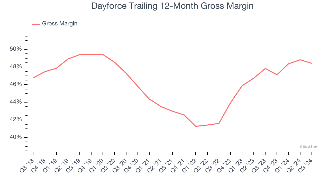 Dayforce Trailing 12-Month Gross Margin