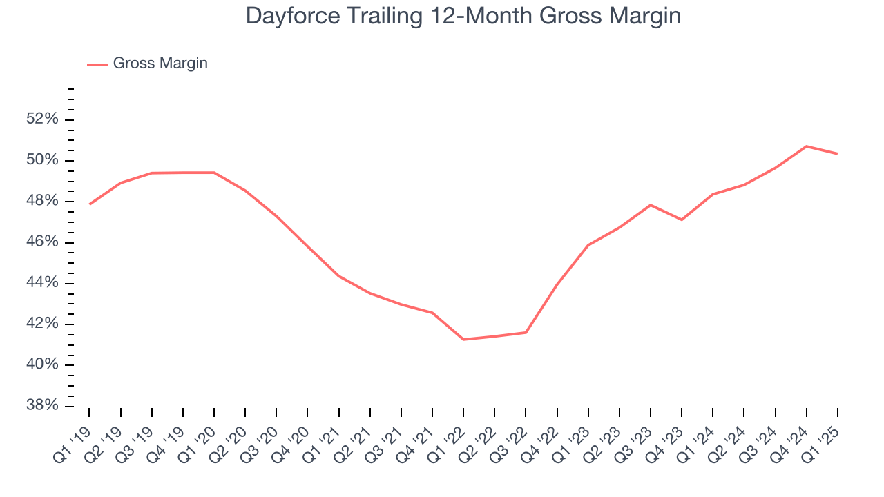 Dayforce Trailing 12-Month Gross Margin