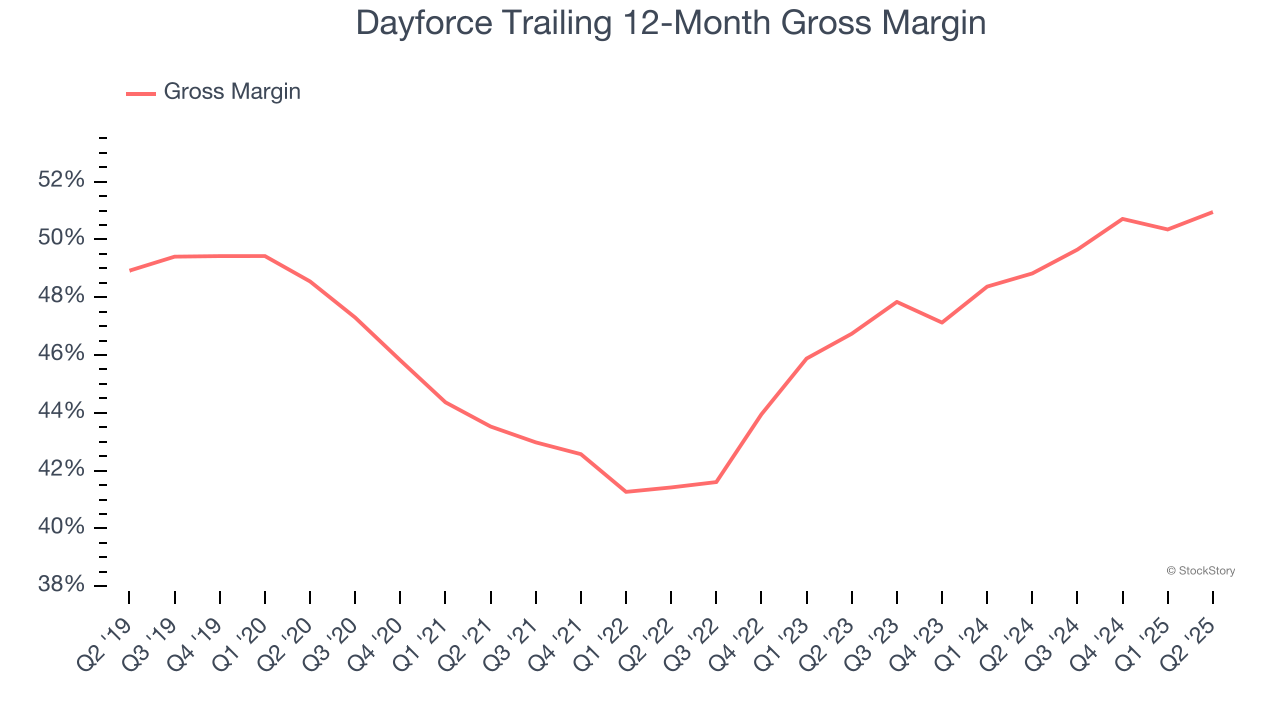Dayforce Trailing 12-Month Gross Margin
