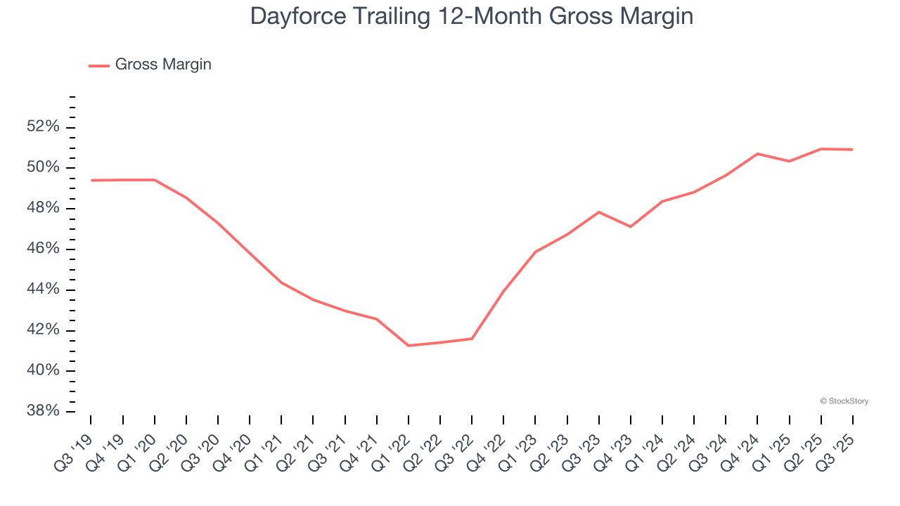 Dayforce Trailing 12-Month Gross Margin