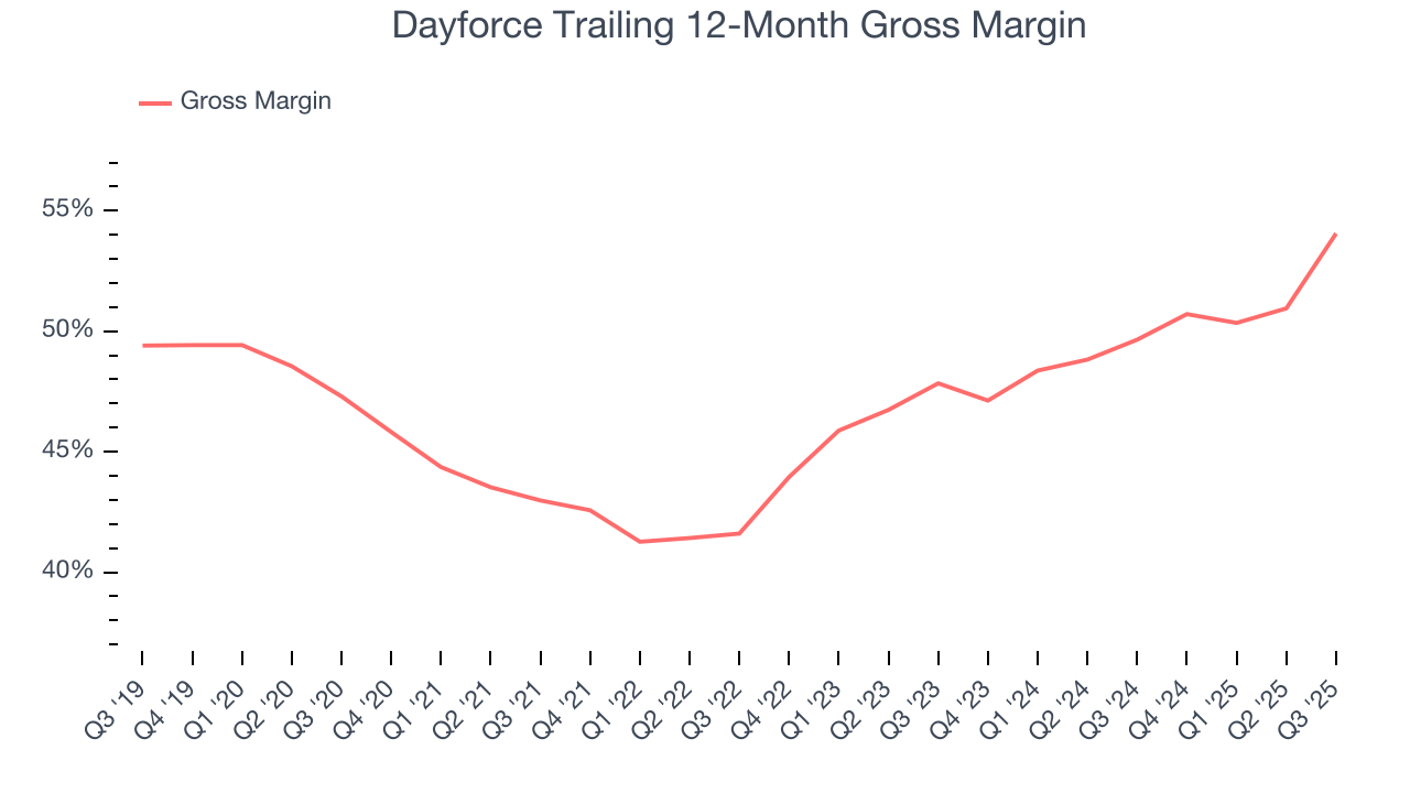 Dayforce Trailing 12-Month Gross Margin