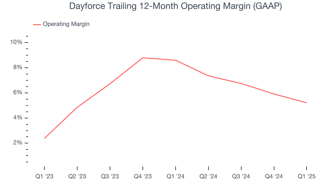 Dayforce Trailing 12-Month Operating Margin (GAAP)