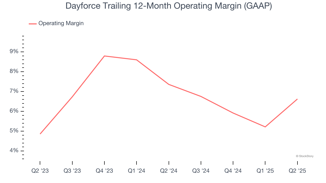 Dayforce Trailing 12-Month Operating Margin (GAAP)