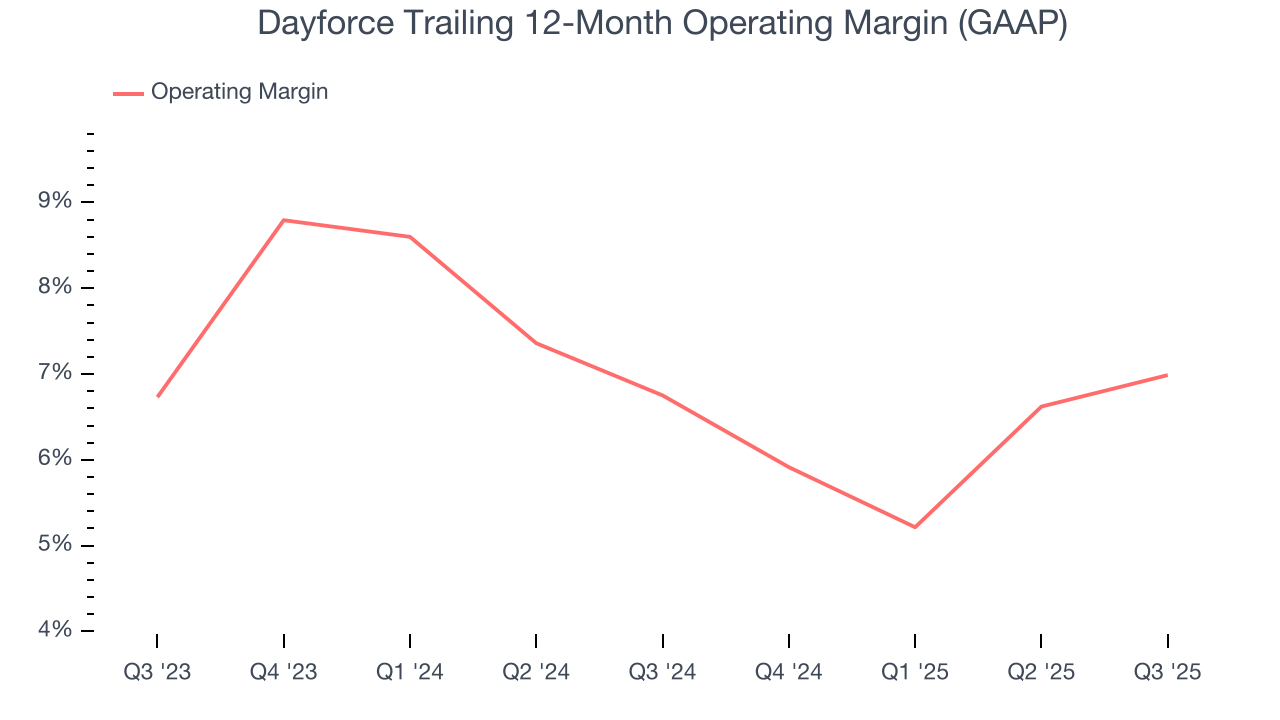 Dayforce Trailing 12-Month Operating Margin (GAAP)
