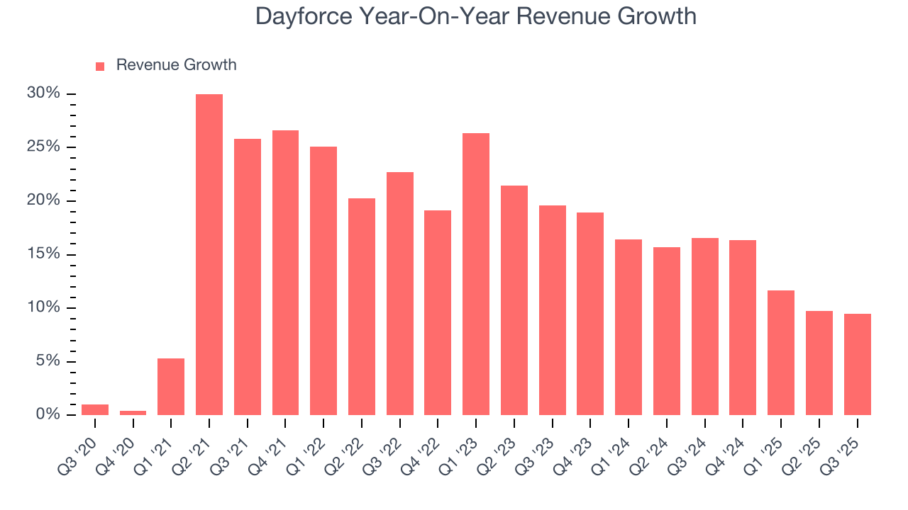 Dayforce Year-On-Year Revenue Growth