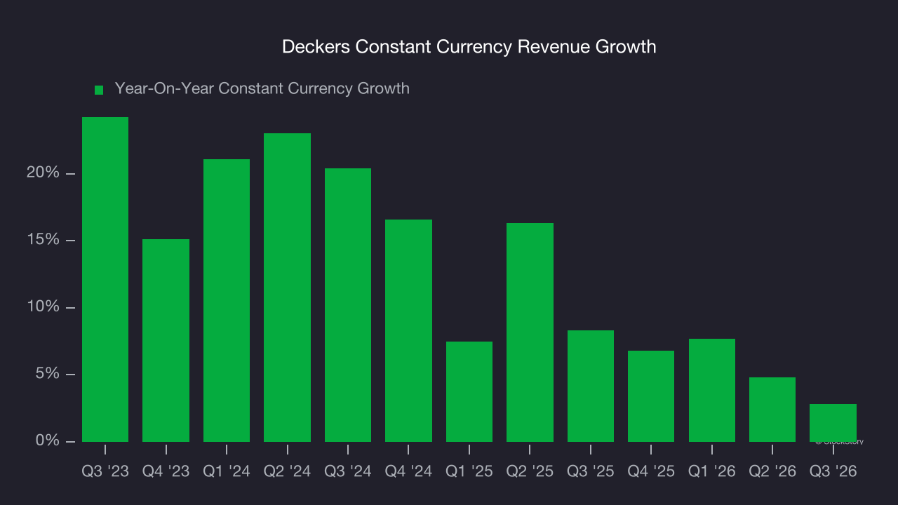 Deckers Constant Currency Revenue Growth
