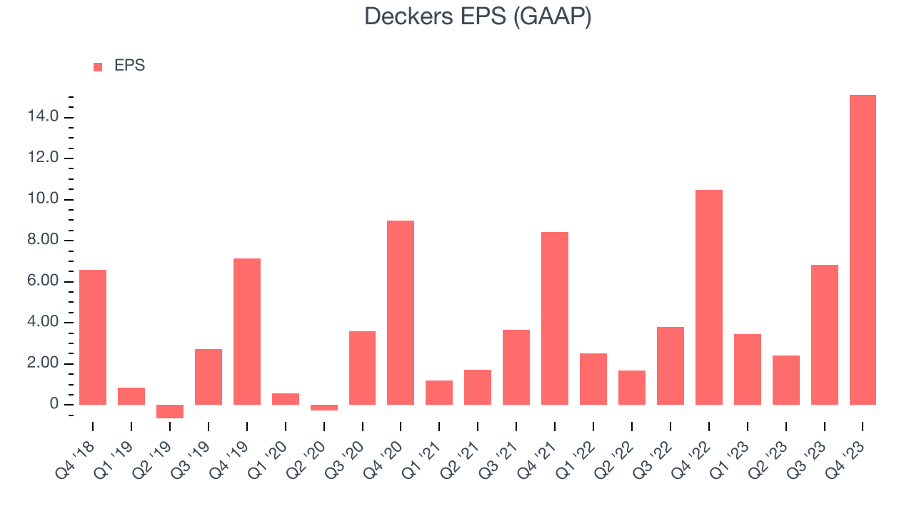 Deckers EPS (GAAP)
