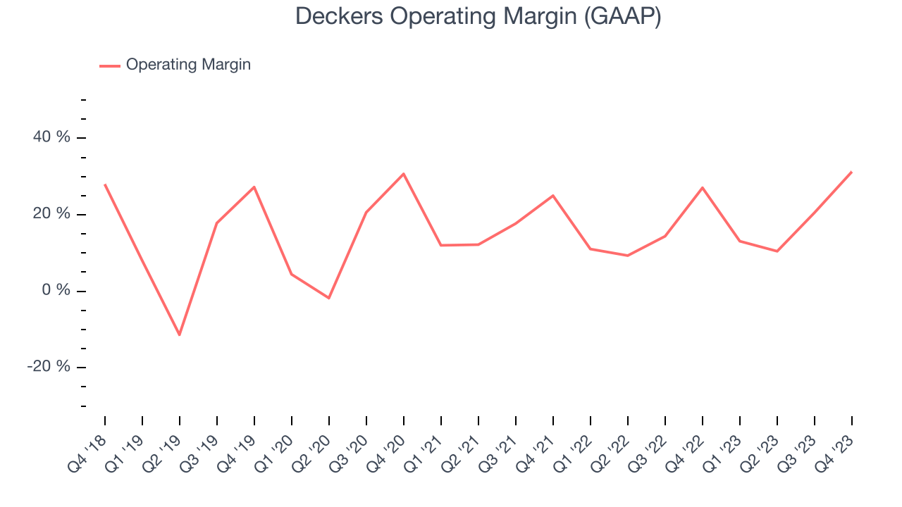 Deckers Operating Margin (GAAP)