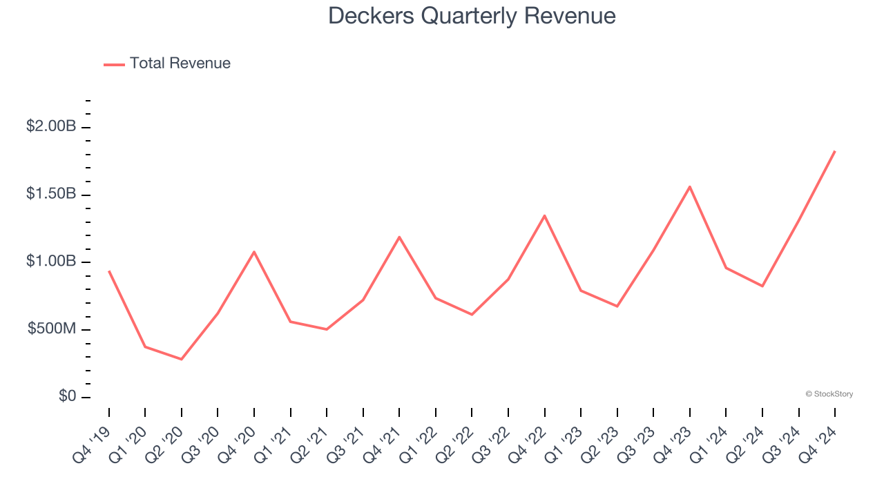 Deckers Quarterly Revenue