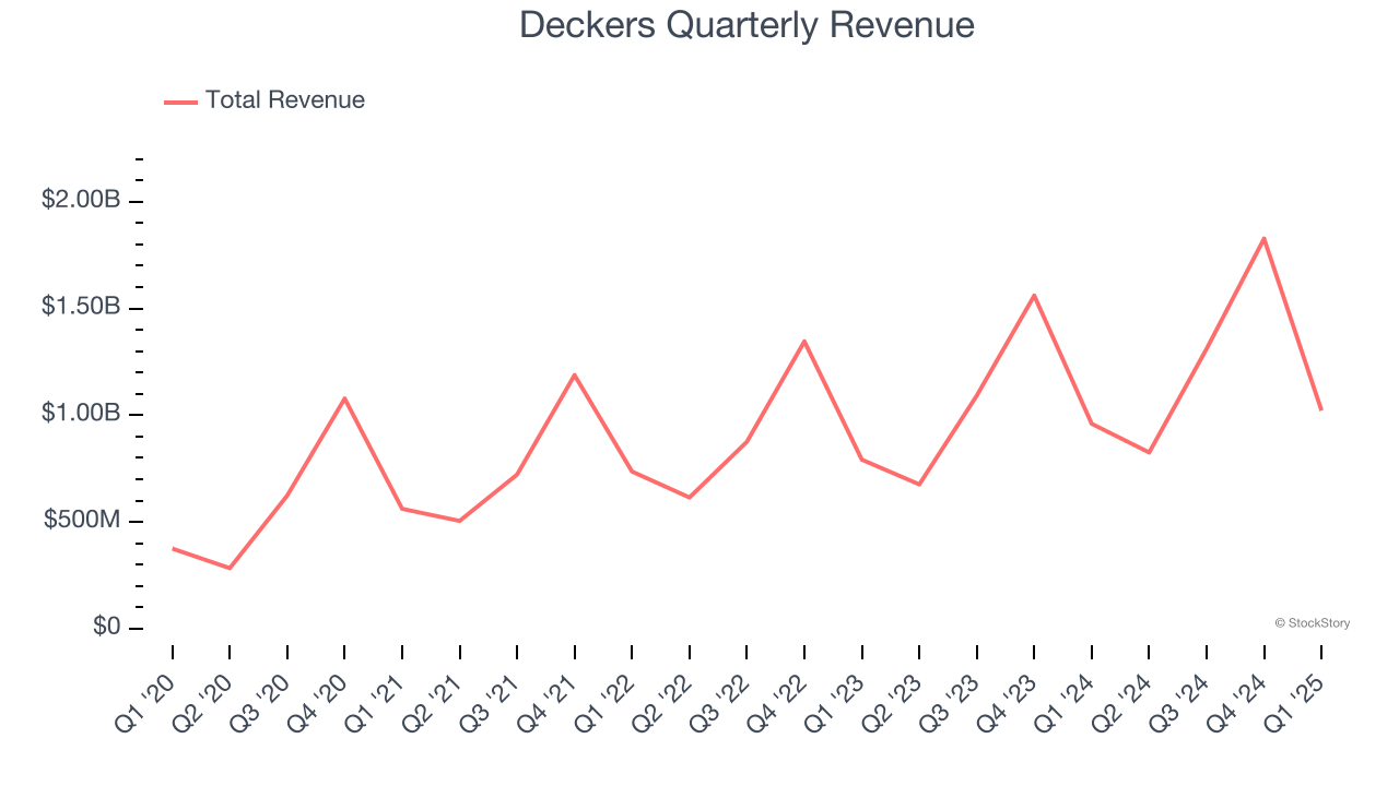 Deckers Quarterly Revenue