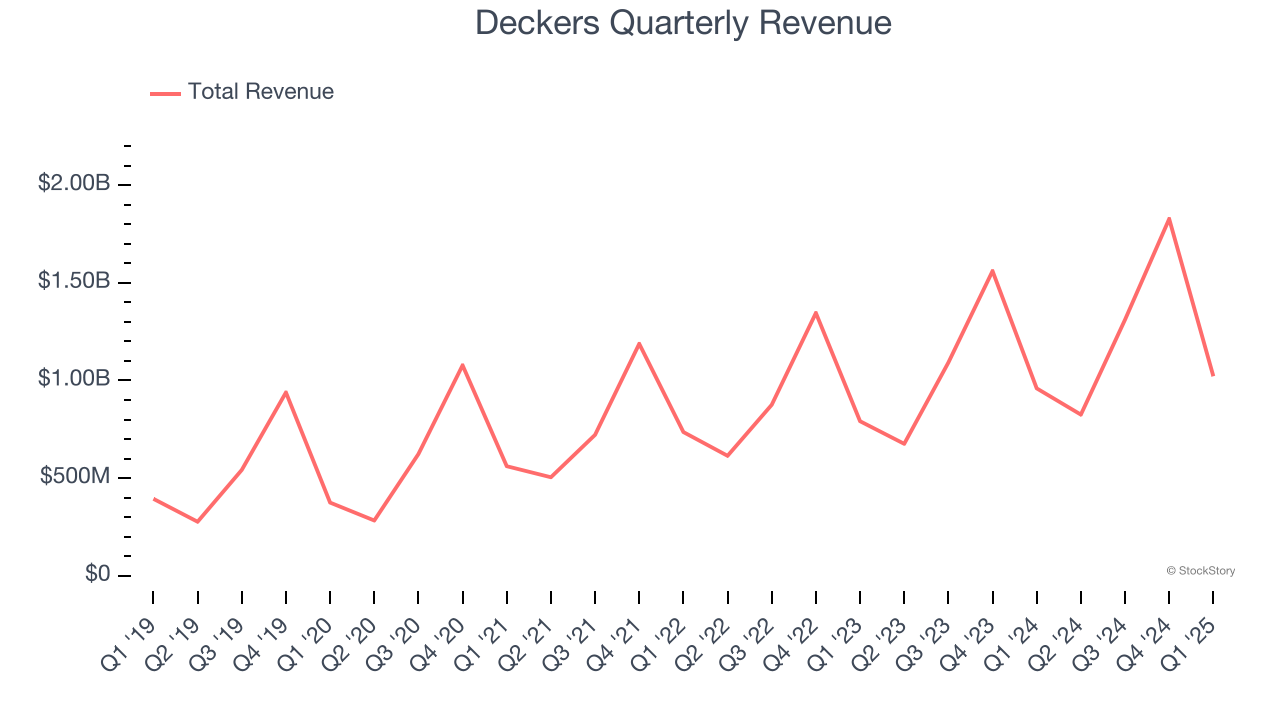 Deckers Quarterly Revenue