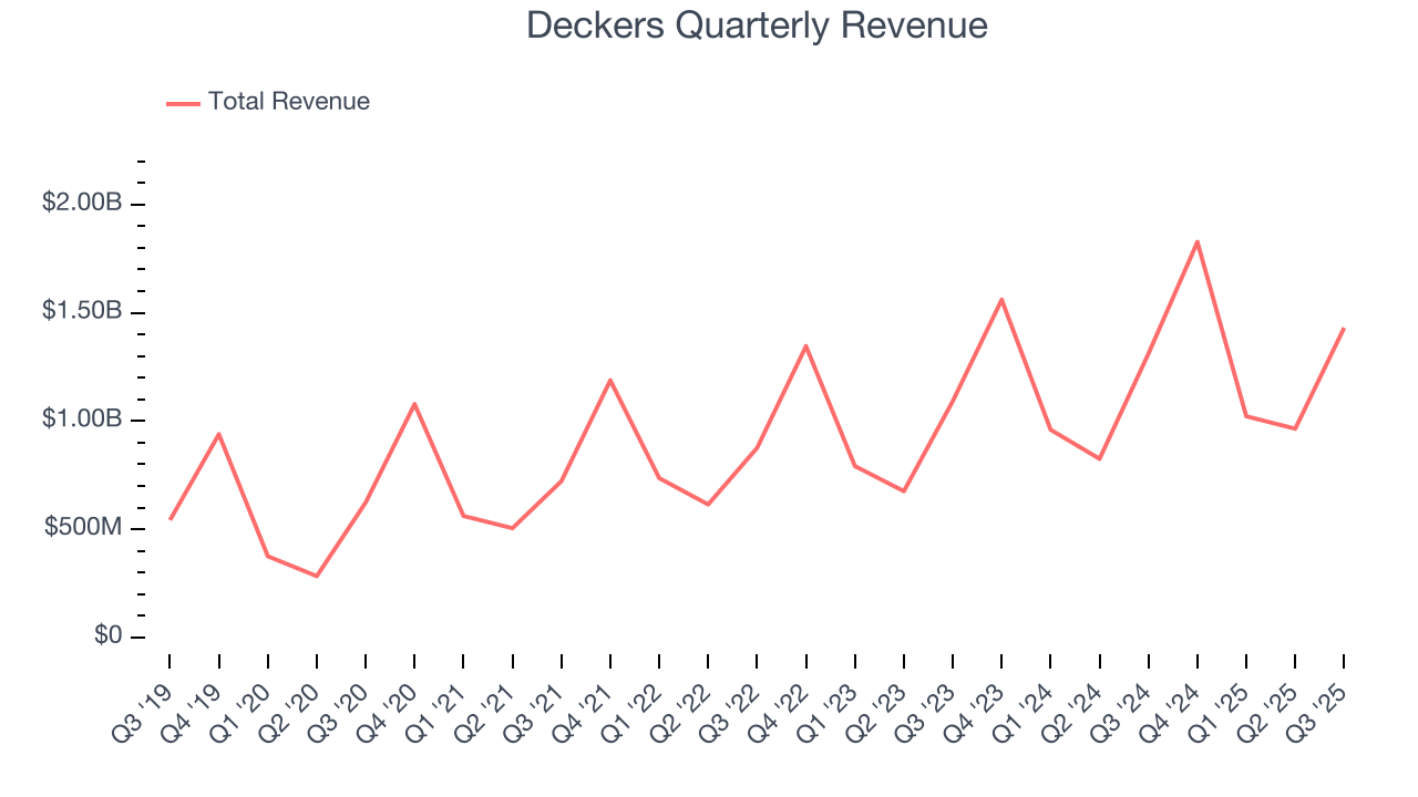 Deckers Quarterly Revenue