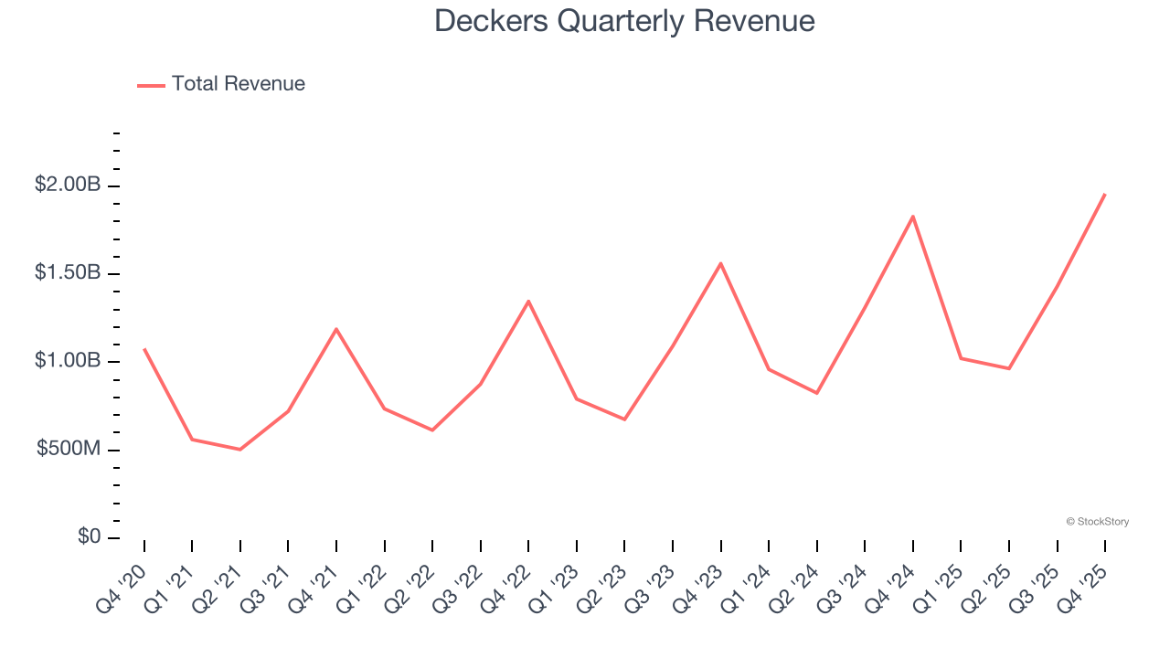 Deckers Quarterly Revenue