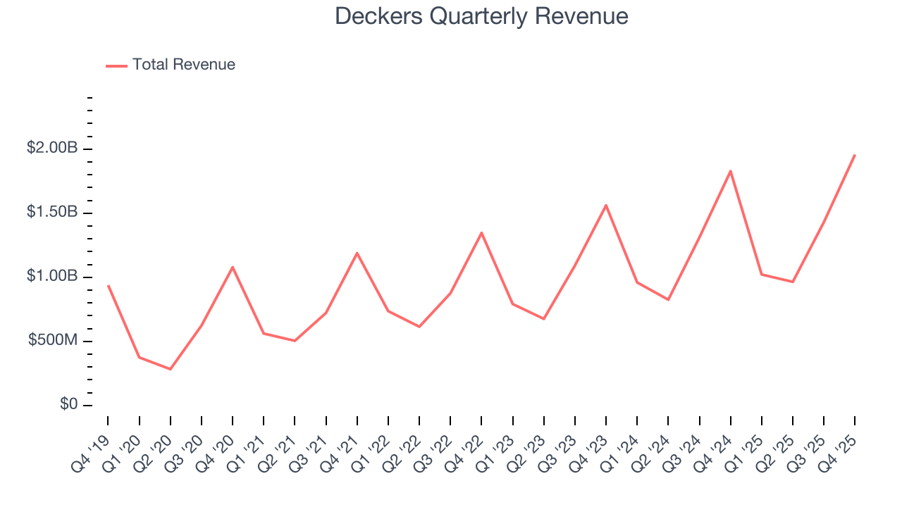 Deckers Quarterly Revenue