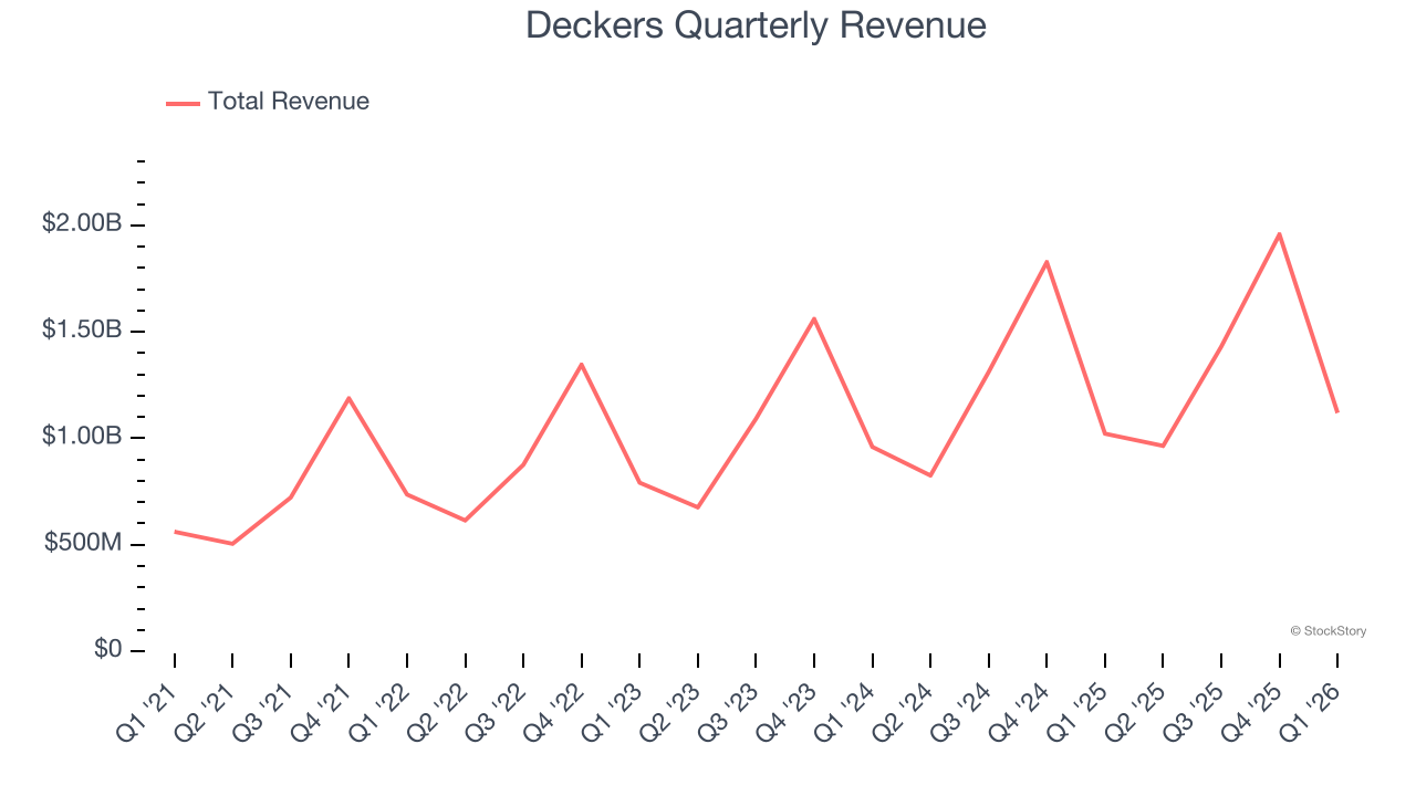 Deckers Quarterly Revenue