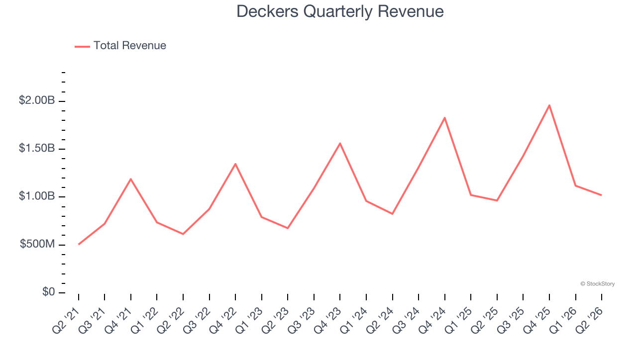 Deckers Quarterly Revenue