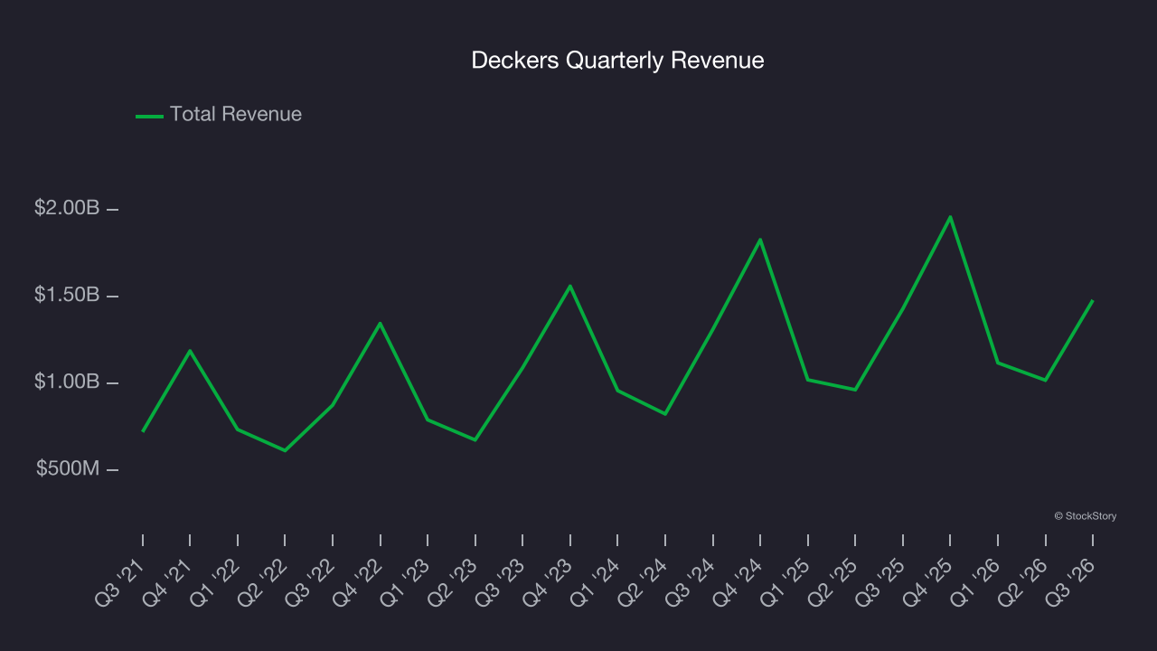 Org Structure Higher Deckers (NYSE:DECK) reports sales below analyst estimates in Q3 CY2026 ...
