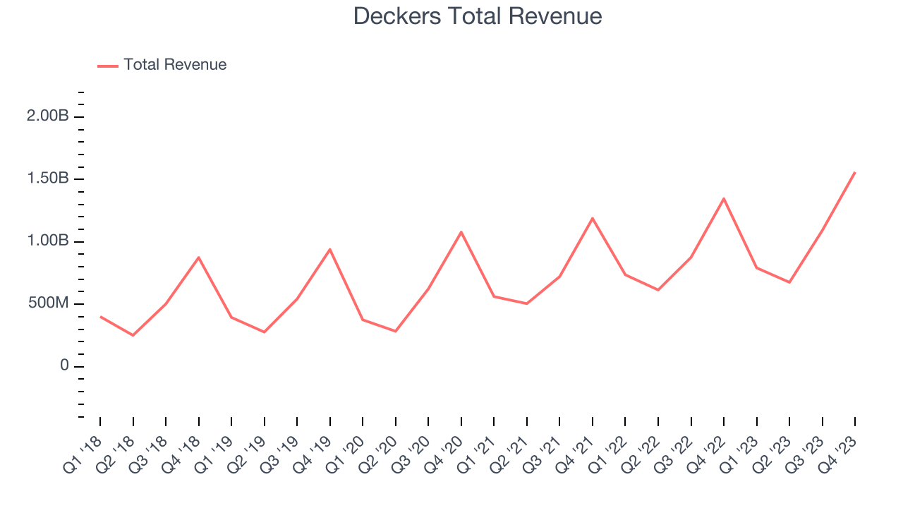 Deckers Total Revenue