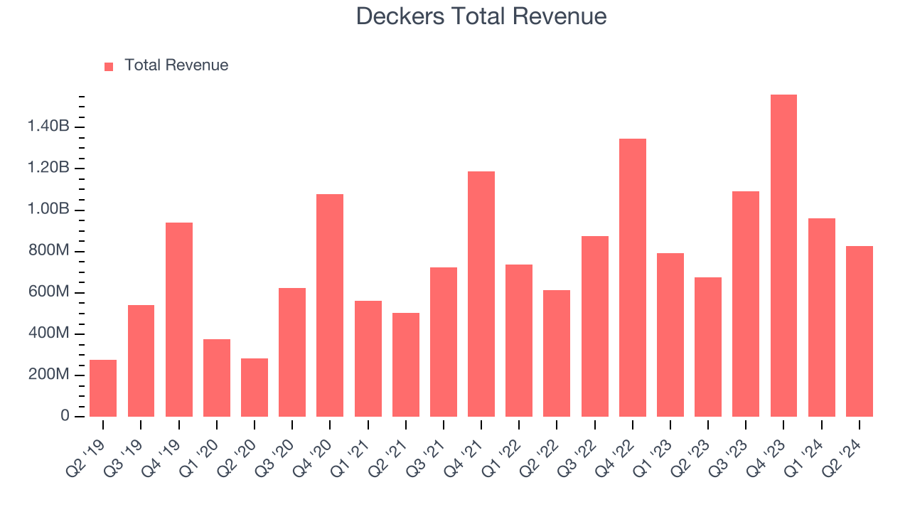 Deckers Total Revenue